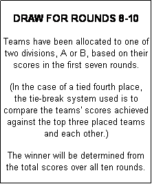 Text Box:  
DRAW FOR ROUNDS 8-10
 
Teams have been allocated to one of two divisions, A or B, based on their scores in the first seven rounds.
 
(In the case of a tied fourth place, the tie-break system used is to compare the teams' scores achieved against the top three placed teams and each other.)
 
The winner will be determined from the total scores over all ten rounds.

