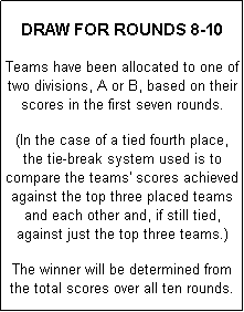 Text Box:  
DRAW FOR ROUNDS 8-10
 
Teams have been allocated to one of two divisions, A or B, based on their scores in the first seven rounds.
 
(In the case of a tied fourth place, the tie-break system used is to compare the teams' scores achieved against the top three placed teams and each other and, if still tied, against just the top three teams.)
 
The winner will be determined from the total scores over all ten rounds.

