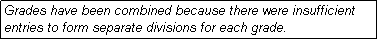 Text Box: Grades have been combined because there were insufficient entries to form separate divisions for each grade.