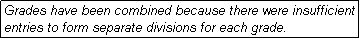 Text Box: Grades have been combined because there were insufficient entries to form separate divisions for each grade.