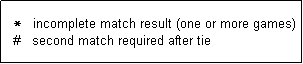 Text Box:   *   incomplete match result (one or more games)
  #   second match required after tie  