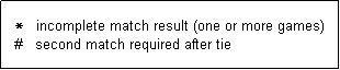 Text Box:   *   incomplete match result (one or more games)
  #   second match required after tie  