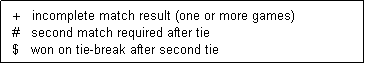 Text Box:   +   incomplete match result (one or more games)
  #   second match required after tie
  $   won on tie-break after second tie  