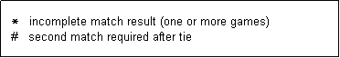 Text Box:   *   incomplete match result (one or more games)
  #   second match required after tie  