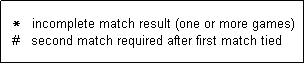 Text Box:   *   incomplete match result (one or more games)
  #   second match required after first match tied  