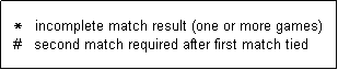 Text Box:   *   incomplete match result (one or more games)
  #   second match required after first match tied  