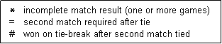 Text Box:   *   incomplete match result (one or more games)
  =   second match required after tie
  #    won on tie-break after second match tied  