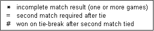 Text Box:   *   incomplete match result (one or more games)
  =   second match required after tie
  #    won on tie-break after second match tied