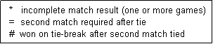 Text Box:   *   incomplete match result (one or more games)
  =  second match required after tie
  #  won on tie-break after second match tied