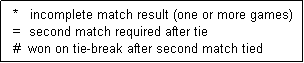 Text Box:   *   incomplete match result (one or more games)
  =  second match required after tie
  #  won on tie-break after second match tied