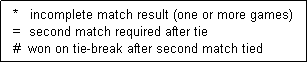 Text Box:   *   incomplete match result (one or more games)
  =  second match required after tie
  #  won on tie-break after second match tied