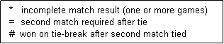 Text Box:   *   incomplete match result (one or more games)
  =  second match required after tie
  #  won on tie-break after second match tied
