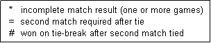 Text Box:   *   incomplete match result (one or more games)
  =  second match required after tie
  #   won on tie-break after second match tied