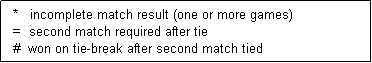 Text Box:   *   incomplete match result (one or more games)
  =  second match required after tie
  #  won on tie-break after second match tied