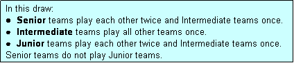 Text Box:  In this draw: 
 ●  Senior teams play each other twice and Intermediate teams once.
 ●  Intermediate teams play all other teams once.
 ●  Junior teams play each other twice and Intermediate teams once.
 Senior teams do not play Junior teams.