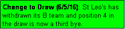 Text Box: Change to Draw (6/5/16): St Leo's has withdrawn its B team and position 4 in the draw is now a third bye.