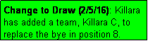 Text Box: Change to Draw (2/5/16): Killara has added a team, Killara C, to replace the bye in position 8.