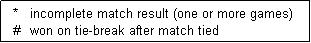 Text Box:   *   incomplete match result (one or more games)
  #   won on tie-break after match tied