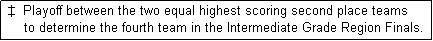 Text Box:    Playoff between the two equal highest scoring second place teams
     to determine the fourth team in the Intermediate Grade Region Finals.
