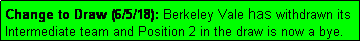 Text Box: Change to Draw (6/5/18): Berkeley Vale has withdrawn its Intermediate team and Position 2 in the draw is now a bye.