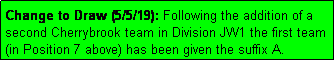 Text Box: Change to Draw (5/5/19): Following the addition of a second Cherrybrook team in Division JW1 the first team (in Position 7 above) has been given the suffix A.