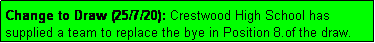 Text Box: Change to Draw (25/7/20): Crestwood High School has supplied a team to replace the bye in Position 8.of the draw. 