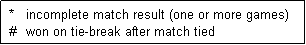 Text Box:  *   incomplete match result (one or more games)
 #   won on tie-break after match tied