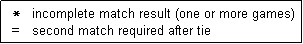 Text Box:   *   incomplete match result (one or more games)
  =   second match required after tie    