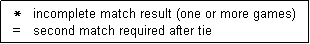 Text Box:   *   incomplete match result (one or more games)
  =   second match required after tie  