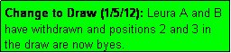 Text Box: Change to Draw (1/5/12): Leura A and B have withdrawn and positions 2 and 3 in the draw are now byes.