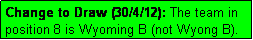 Text Box: Change to Draw (30/4/12): The team in position 8 is Wyoming B (not Wyong B).