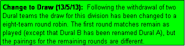 Text Box: Change to Draw (13/5/13):  Following the withdrawal of two Dural teams the draw for this division has been changed to a eight-team round robin. The first round matches remain as played (except that Dural B has been renamed Dural A), but the pairings for the remaining rounds are different.