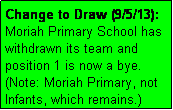 Text Box: Change to Draw (9/5/13): Moriah Primary School has withdrawn its team and position 1 is now a bye. (Note: Moriah Primary, not Infants, which remains.)