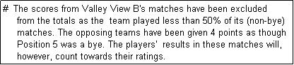 Text Box: #  The scores from Valley View B's matches have been excluded
     from the totals as the  team played less than 50% of its (non-bye)
     matches. The opposing teams have been given 4 points as though
     Position 5 was a bye. The players'  results in these matches will,
     however, count towards their ratings.