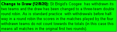 Text Box: Change to Draw (12/8/20): St Brigid's Coogee  has withdrawn its two teams and the draw has been changed to a three-team double round robin. As is standard practice  with withdrawals before half-way in a round robin the scores in the matches played by the four withdrawn teams do not count towards the totals (in this case this means all matches in the original first two rounds).