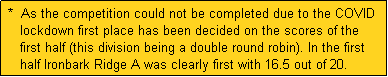 Text Box:  *  As the competition could not be completed due to the COVID
    lockdown first place has been decided on the scores of the
    first half (this division being a double round robin). In the first
    half Ironbark Ridge A was clearly first with 16.5 out of 20.