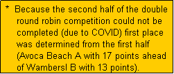 Text Box:  *  Because the second half of the double
     round robin competition could not be
     completed (due to COVID) first place
     was determined from the first half
     (Avoca Beach A with 17 points ahead
     of Wambersl B with 13 points).