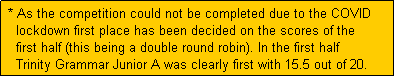 Text Box:  * As the competition could not be completed due to the COVID
   lockdown first place has been decided on the scores of the
   first half (this being a double round robin). In the first half
   Trinity Grammar Junior A was clearly first with 15.5 out of 20.