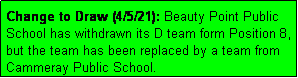 Text Box: Change to Draw (4/5/21): Beauty Point Public School has withdrawn its D team form Position 8, but the team has been replaced by a team from Cammeray Public School.