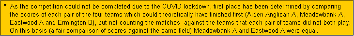 Text Box:  *  As the competition could not be completed due to the COVID lockdown, first place has been determined by comparing
    the scores of each pair of the four teams which could theoretically have finished first (Arden Anglican A, Meadowbank A,
    Eastwood A and Ermington B), but not counting the matches  against the teams that each pair of teams did not both play.
    On this basis (a fair comparison of scores against the same field) Meadowbank A and Eastwood A were equal.