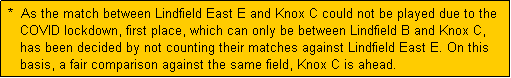 Text Box:  *  As the match between Lindfield East E and Knox C could not be played due to the
    COVID lockdown, first place, which can only be between Lindfield B and Knox C,
    has been decided by not counting their matches against Lindfield East E. On this
    basis, a fair comparison against the same field, Knox C is ahead.