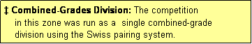 Text Box:  Combined-Grades Division: The competition
    in this zone was run as a  single combined-grade
    division using the Swiss pairing system.