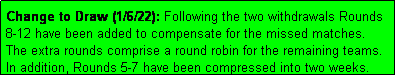 Text Box: Change to Draw (1/6/22): Following the two withdrawals Rounds
8-12 have been added to compensate for the missed matches.
The extra rounds comprise a round robin for the remaining teams.
In addition, Rounds 5-7 have been compressed into two weeks.