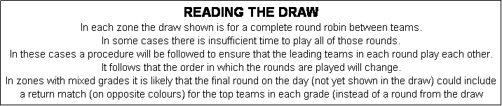 Text Box: READING THE DRAW
In each zone the draw shown is for a complete round robin between teams.
In some cases there is insufficient time to play all of those rounds.
In these cases a procedure will be followed to ensure that the leading teams in each round play each other.
It follows that the order in which the rounds are played will change. 
In zones with mixed grades it is likely that the final round on the day (not yet shown in the draw) could include a return match (on opposite colours) for the top teams in each grade (instead of a round from the draw shown).  
