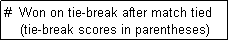 Text Box: #  Won on tie-break after match tied
    (tie-break scores in parentheses)