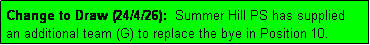 Text Box: Change to Draw (24/4/26):  Summer Hill PS has supplied
an additional team (G) to replace the bye in Position 10.
