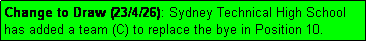 Text Box: Change to Draw (23/4/26): Sydney Technical High School has added a team (C) to replace the bye in Position 10.
